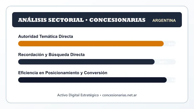 Análisis sectorial y posicionamiento estratégico para Concesionarias